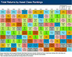 Chart The Historical Returns By Asset Class Over The Last