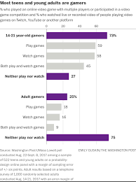 Whether you love taking care of horses, making yummy meals, or managing your very own virtual boutique, you can participate in all of those activities in our always growing collection of online games for girls. Teenagers Are Fueling A Competitive Gaming Tidal Wave The Washington Post