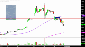 Aurora Cannabis Inc Acbff Stock Chart Technical Analysis For 11 29 17