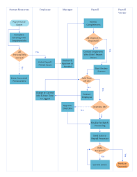 Cross Functional Flowchart Swim Lanes Swim Lane Diagram