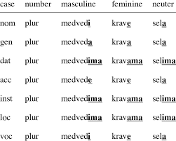 The word dog is a singular noun, but dogs is a plural noun.) he shouts. Examples Of Plural Forms Of Nouns Medved Bear Krava Cow And Selo Download Table