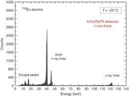 Once the smoke has cleared from the. Americium 241 An Overview Sciencedirect Topics