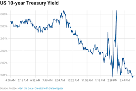 10 Year Yield Falls After Fed Cuts Rates Calls Move An