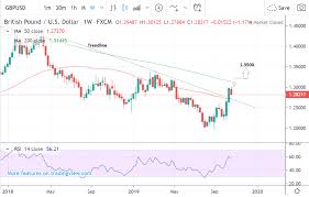 Gbp Usd Week Ahead Forecast Uptrend Alive But Brexit Delay