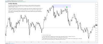 Consequently, the result is a choice between accepting risks or rejecting them. Order Block Theory Institutional Trading Method Forex Factory