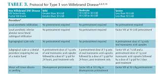 Treating Patients With Blood Clotting Disorder Von Willebrand Disease