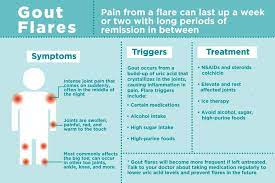 Discover how gouty arthritis develops and how to spot it. Gout Flares How To Treat Them And Prevent Them In The Future