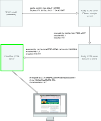 Fastly text, fastly logo, icons logos emojis, tech companies png. Understanding Common Cache Related Http Response Headers Drupaleasy