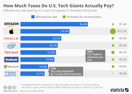 chart how much taxes do u s tech giants actually pay