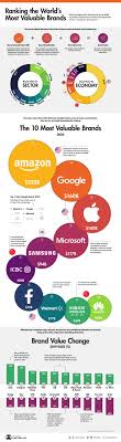 It is considered one of the big four tech companies along with amazon, google, and facebook. Ranked The Most Valuable Brands In The World In 2020