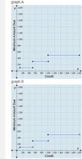 Making just the minimum payment on a credit card is expensive. A Credit Card Company Uses These Rules To Calculate The Minimum Amount Owed For A Bill Of Less Than Brainly Com