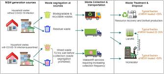 During the visits, we have kept in touch with more about the waste management company in. Repercussions Of Covid 19 Pandemic On Municipal Solid Waste Management Challenges And Opportunities Sciencedirect