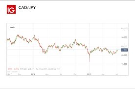 Top 10 Most Volatile Currency Pairs How To Trade Them Ig Us