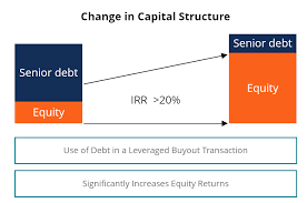 Capital Structure What Is Capital Structure Why Does It