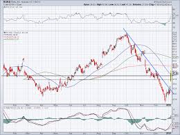 5 Must See Stock Charts For Tuesday Including Roku