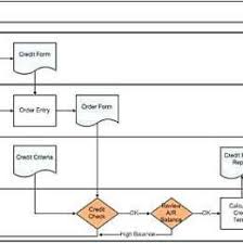 Sales Quotation Process Flow Chart Www Bedowntowndaytona Com