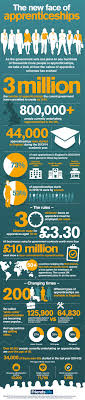 Apprenticeships Infog Apprenticeship Education And Training Further Education