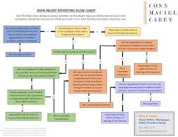 Reporting In Patient Hospitalizations To Osha Common