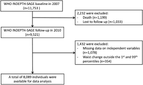 You can help by adding to it. Association Between Changes In Waist Circumferences And Disability Among Older Adults Who Indepth Study On Global Ageing And Adult Health Sage In Indonesia Sciencedirect