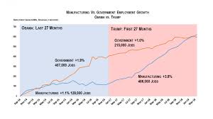 Trumps Economy Keeps Humming Manufacturing Adding More