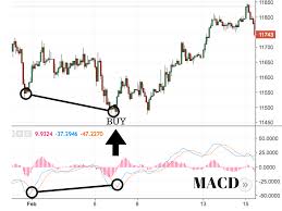 Macd How To Use It And More