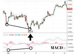 macd how to use it and more