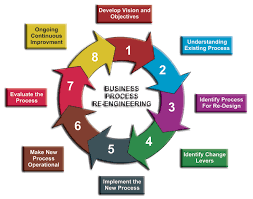 Business Process Reengineering Png 600 474 Business Process Process Engineering Engineering Programs