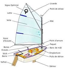 Pour Ceux Qui Aiment Le Voilier Un Voyage A Son Vocabulaire Voile Bateau Vocabulaire Apprentissage