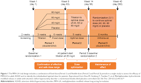 Full Text Methylphenidate Dose Optimization For Adhd