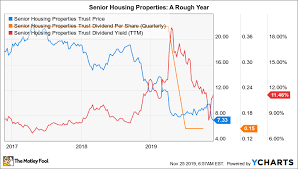 Is Senior Housing Properties Trust Stock A Buy The Motley