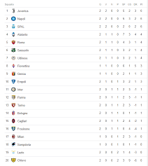 La classifica serie a dopo le prime 13 giornate. La Classifica Di Serie A Dopo La Seconda Giornata Juventus E Napoli In Testa Ultime Notizie Flash