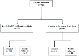 Plos One Risk Factors For Death In 632 Patients With Sickle Cell Disease In The United States And United Kingdom