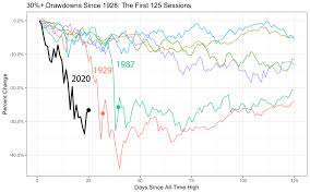 But how did it happen, and what can we learn from it today? Where Do Stocks Go From Here History Provides A Playbook Thestreet