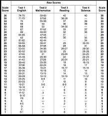 The activated clotting time (act) is a test that is used primarily to monitor high doses of unfractionated (standard) heparin therapy. The Ultimate Guide To Act Prep In 2020 Ontocollege