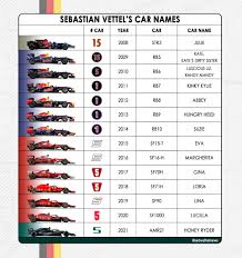 Sebastian vettel and lewis hamilton are the biggest f1 names out of a contract at the end of 2020. Car Names Sebastian Vettel Fan Page