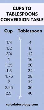 1/4 cup = 4 tablespoons. How Many Tablespoons In A Cup Cup To Tablespoons Conversion