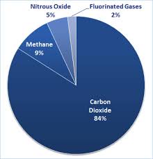 Global Gas Emissions Climate Energy And Society