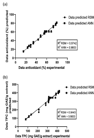Cabral 400 mg bu tarz hastalıkların tedavisinde kullanılmaktadır. Correlation Between Response Surface Methodology And Artificial Neural Network In The Prediction Of Bioactive Compounds Of Unripe Musa Acuminata Peel Sciencedirect