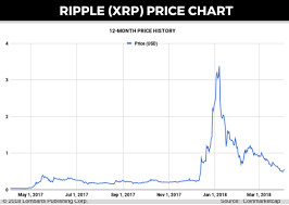 Ripple Price Prediction Korean Exchanges Might Front Run