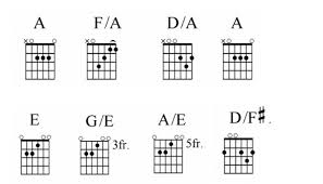Root Notes And Slash Chords Guitar Noise