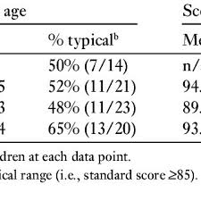 Childrens Standard Scores In The Gfta 2 Based On The