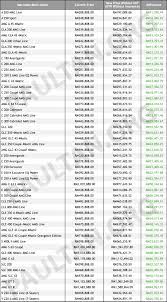 Mestilah faktor lain seperti ruang, warna, jenama, populariti dan harga turut memainkan peranan penting dalam keputusan untuk membeli kereta baru. Laurel Rooney Mercedes Benz Price List 2019