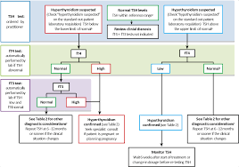 How can i normalize the tsh level as i m regularly taking the medicines prescribed by doctor. Thyroid Function Testing In The Diagnosis And Monitoring Of Thyroid Function Disorder Province Of British Columbia
