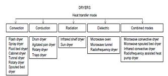 Drying methods - Moisture Control