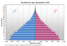 Demographics Of Bangladesh Wikipedia