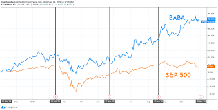Alibaba hit new highs in weak volume before breaking down. Alibaba Earnings What Happened With Baba