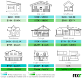 Modular Home Prices | Cost to Build a Modular House | Fixr