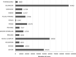 Crime statistics are updated on a quarterly basis in the last week of january, april, july and october. A Trend Analysis Of Violent Crimes In Malaysia Semantic Scholar