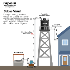 December 21, 2020 · masih dengan jet 1000 ya bosku. Cara Pasang Pompa Air Yang Baik Dan Benar Mpoin Plus Tangki Air Tandon Air Toren Pipa Pvc