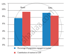 Geographic maps, cardiograms, and thematic maps are often used for geographical visualization of business information. Answer The Questions After Reading Fig A What Type Of Graph Is Shown Here B What Does The Graph Show Geography Shaalaa Com